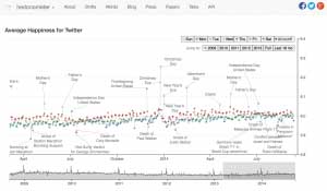 Snapshot of Hedonometer 2.0's happiness time series.