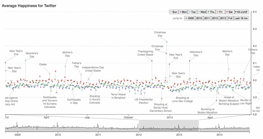 Hedonometer time series with the selector active.