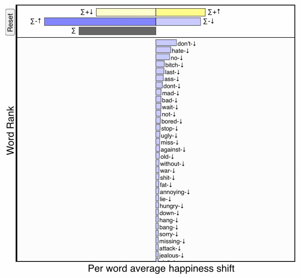 Negative words being used less frequently on the day of Robin Williams's death.