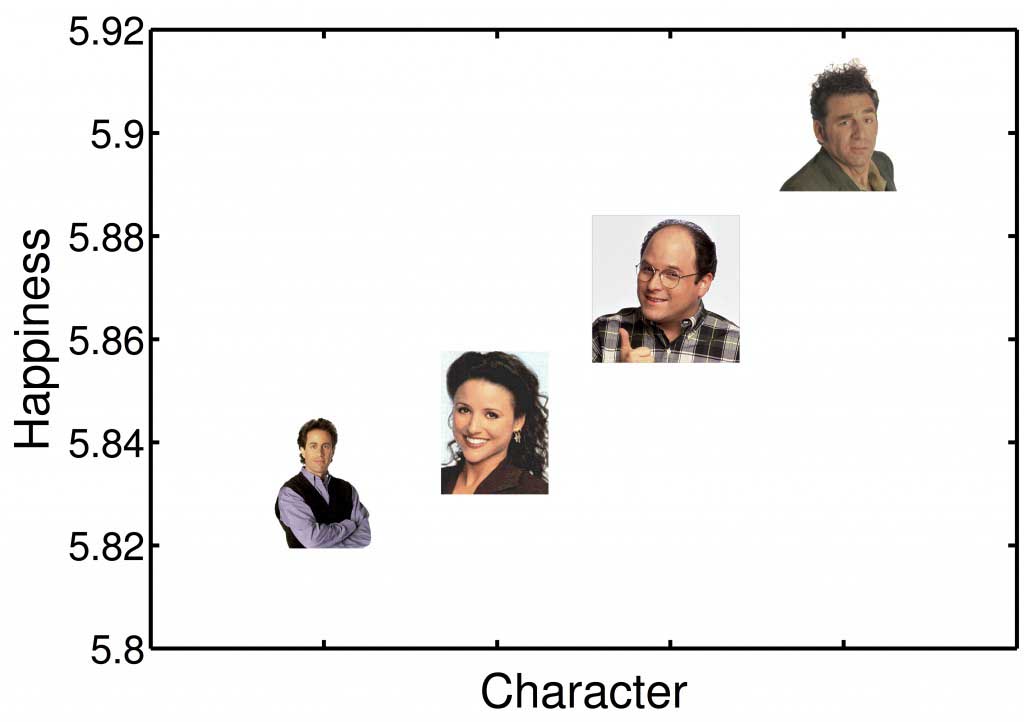 Expressed happiness for words spoken by the four main characters in Seinfeld. No surprise at the top.