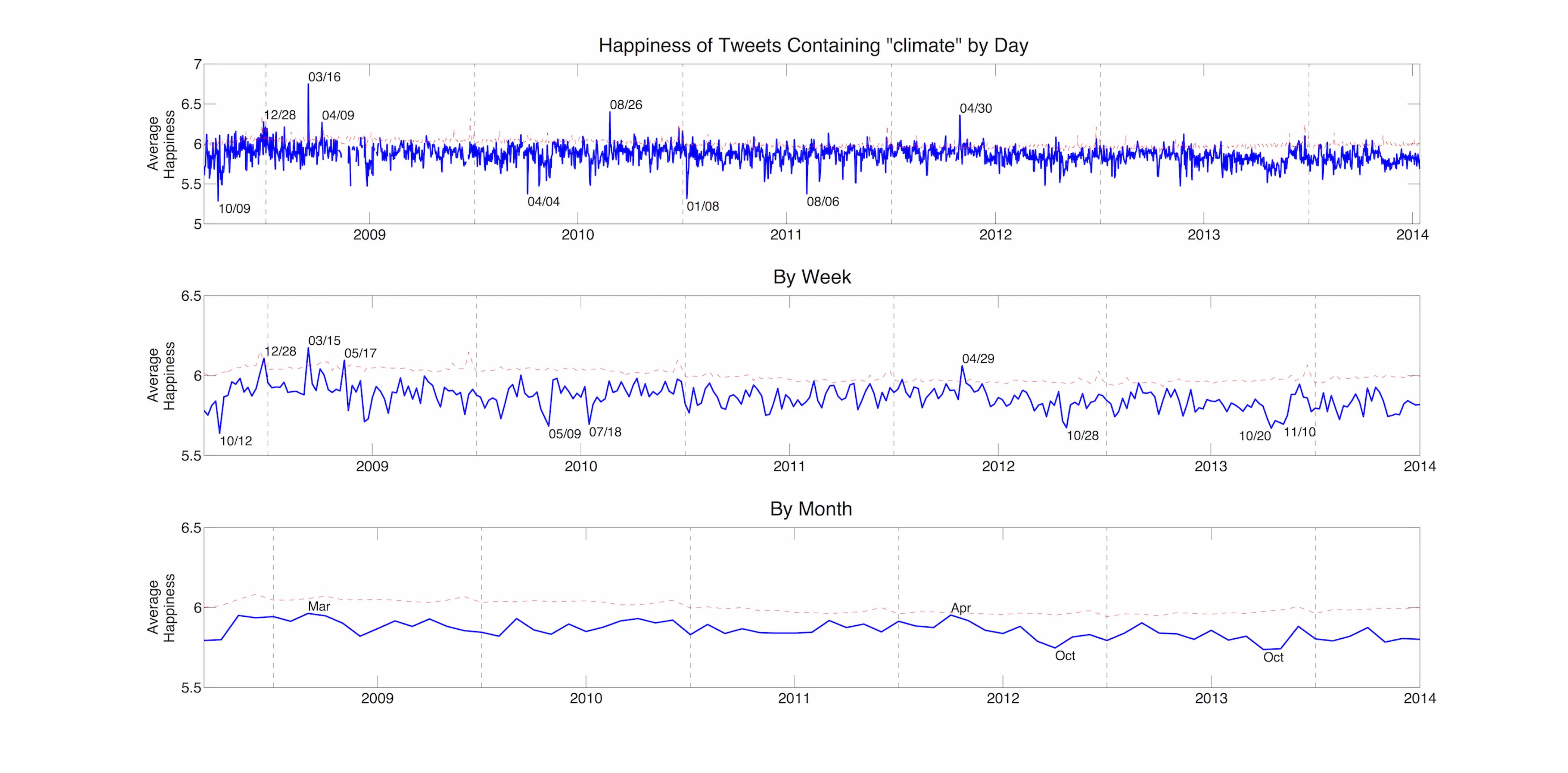 Average happiness of tweets containing "climate" from September 2008 to July 2014 by day (top), by week (middle), and by month (bottom). The average happiness of all tweets during the same time period is shown with a dotted red line.
